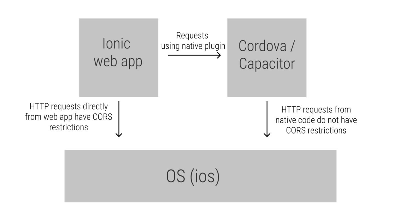 Diagram displaying browser HTTP requests vs. native HTTP requests